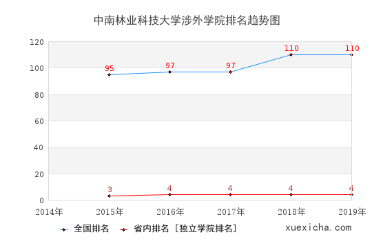 2014-2019中南林业科技大学涉外学院排名趋势图