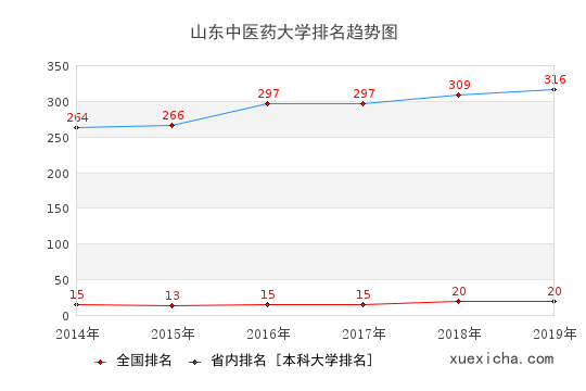 2014-2019山东中医药大学排名趋势图