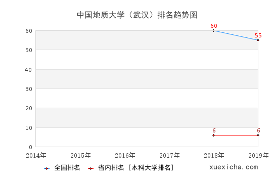 2014-2019中国地质大学（武汉）排名趋势图