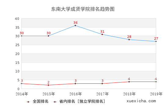 2014-2019东南大学成贤学院排名趋势图