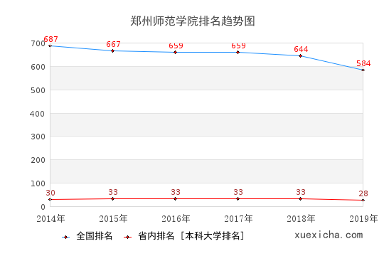 河南财政金融学院排名趋势图