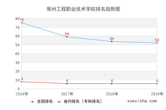 2016-2019常州工程职业技术学院排名趋势图