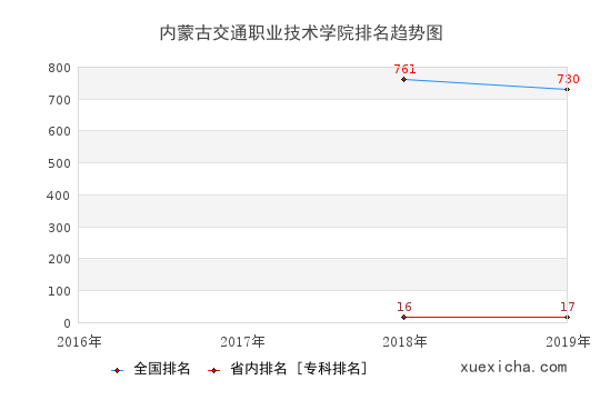 2016-2019内蒙古交通职业技术学院排名趋势图