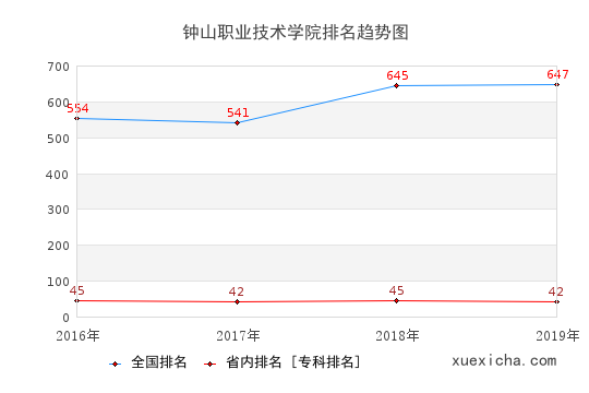 2016-2019钟山职业技术学院排名趋势图