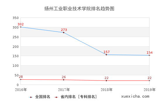 2016-2019扬州工业职业技术学院排名趋势图