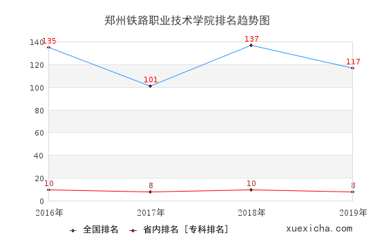 2016-2019郑州铁路职业技术学院排名趋势图