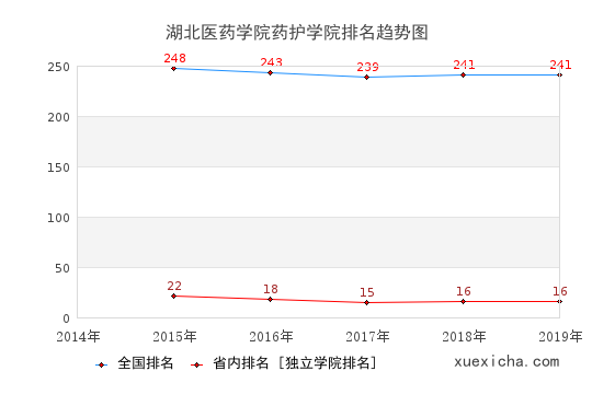 2014-2019湖北医药学院药护学院排名趋势图