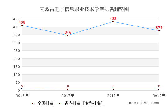 2016-2019内蒙古电子信息职业技术学院排名趋势图