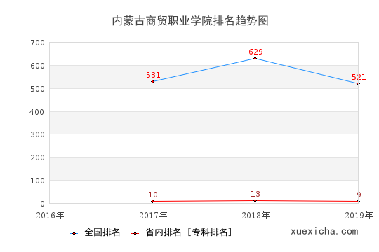 2016-2019内蒙古商贸职业学院排名趋势图