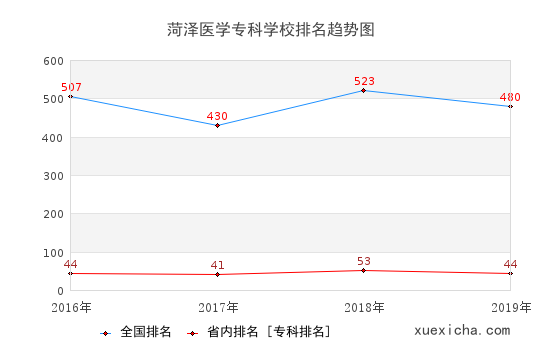 2016-2019菏泽医学专科学校排名趋势图