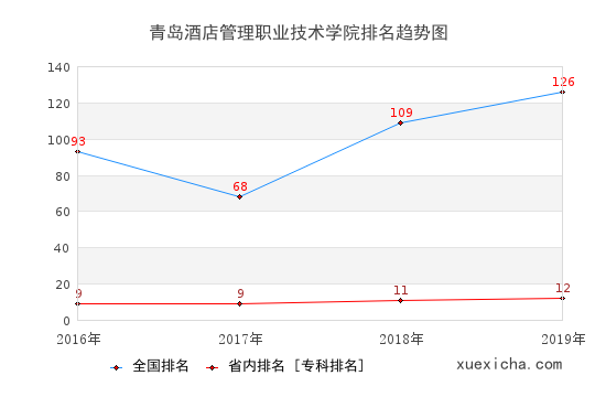 2016-2019青岛酒店管理职业技术学院排名趋势图