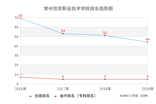 2016-2019常州信息职业技术学院排名趋势图