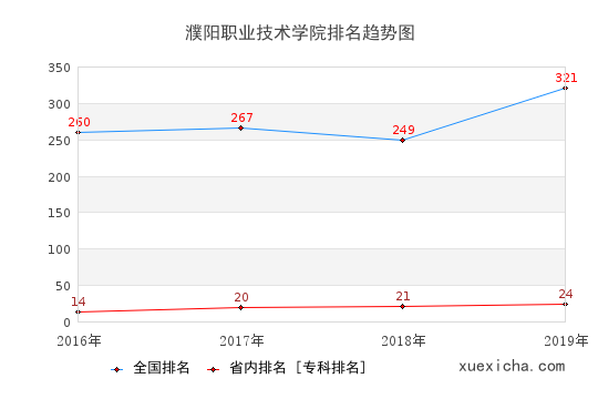 2016-2019濮阳职业技术学院排名趋势图