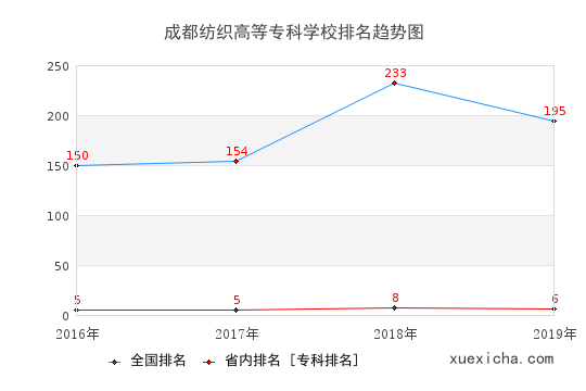 2016-2019成都纺织高等专科学校排名趋势图