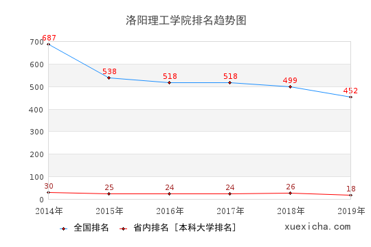 2014-2019洛阳理工学院排名趋势图