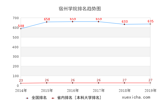 2014-2019宿州学院排名趋势图