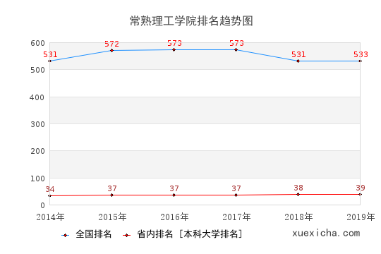 2014-2019常熟理工学院排名趋势图