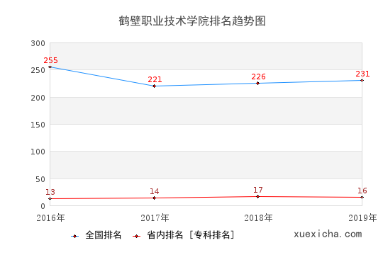 2016-2019鹤壁职业技术学院排名趋势图