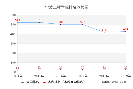 2014-2019宁波工程学院排名趋势图