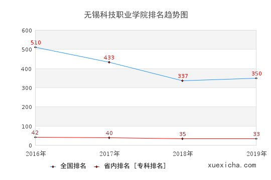 2016-2019无锡科技职业学院排名趋势图