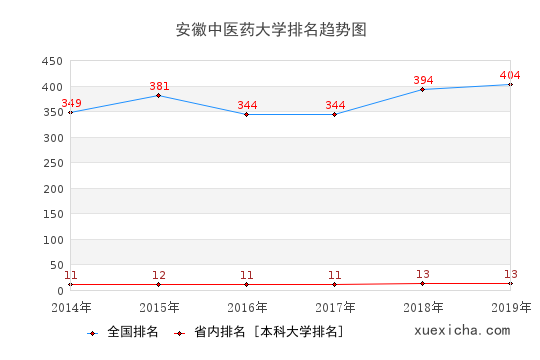 2014-2019安徽中医药大学排名趋势图