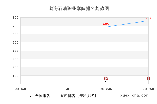 2016-2019渤海石油职业学院排名趋势图