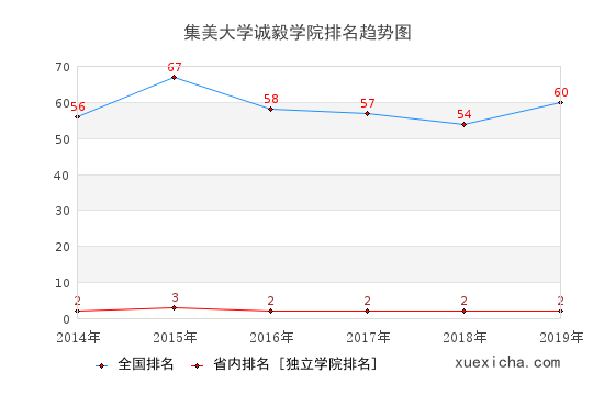 2014-2019集美大学诚毅学院排名趋势图