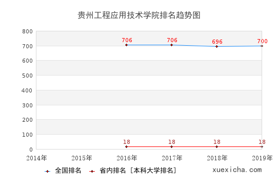 岭南师范学院排名趋势图