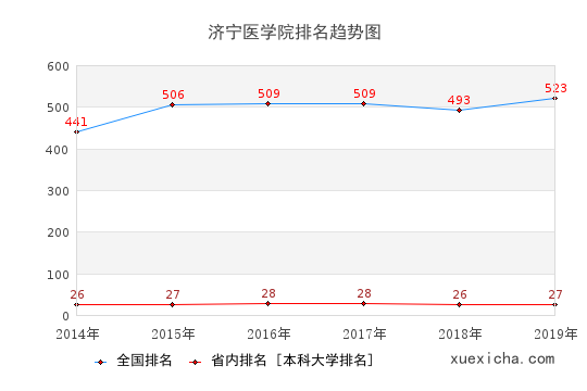 2014-2019济宁医学院排名趋势图