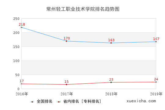 2016-2019常州轻工职业技术学院排名趋势图