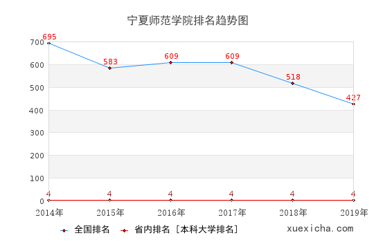 2014-2019宁夏师范学院排名趋势图