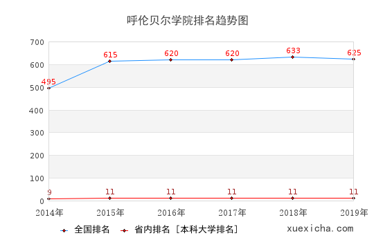 2014-2019呼伦贝尔学院排名趋势图