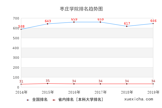 2014-2019枣庄学院排名趋势图