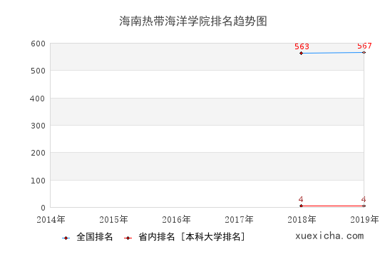 2014-2019海南热带海洋学院排名趋势图