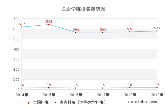 2014-2019龙岩学院排名趋势图