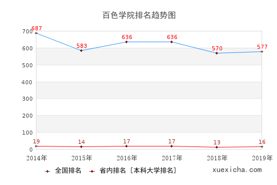 2014-2019百色学院排名趋势图