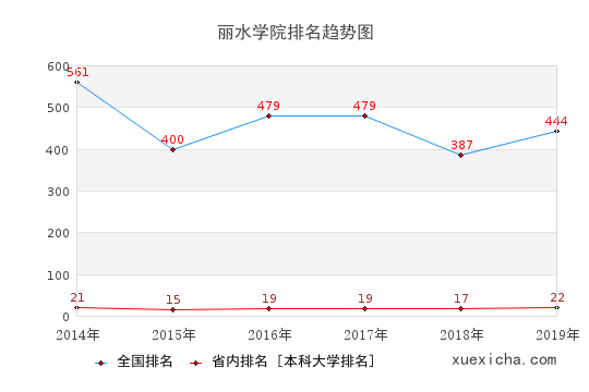 2014-2019丽水学院排名趋势图