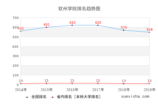 2014-2019钦州学院排名趋势图