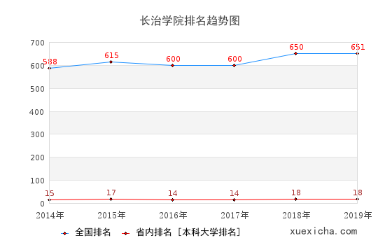 2014-2019长治学院排名趋势图