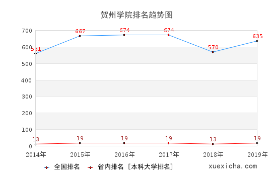 2014-2019贺州学院排名趋势图