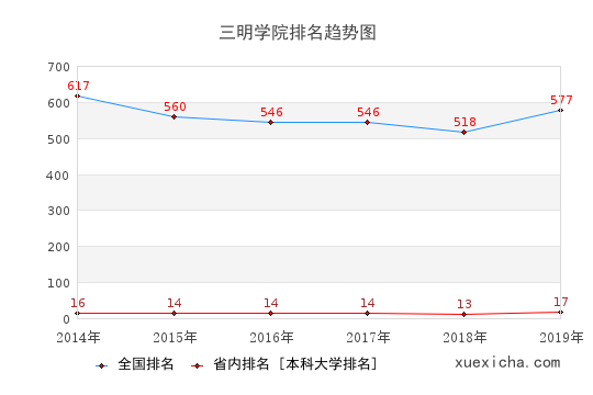 2014-2019三明学院排名趋势图