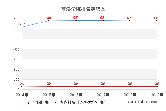 2014-2019商洛学院排名趋势图