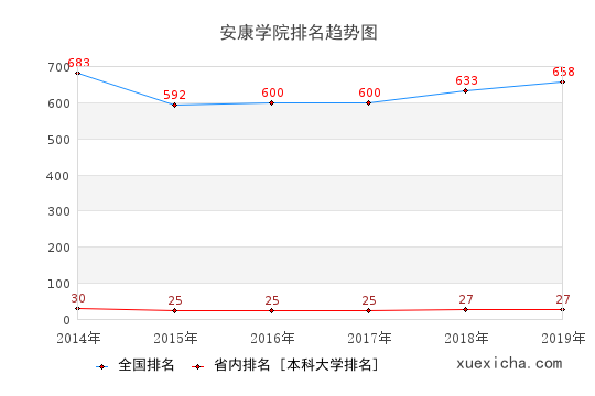 2014-2019安康学院排名趋势图