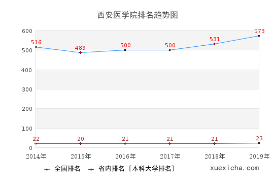 2014-2019西安医学院排名趋势图