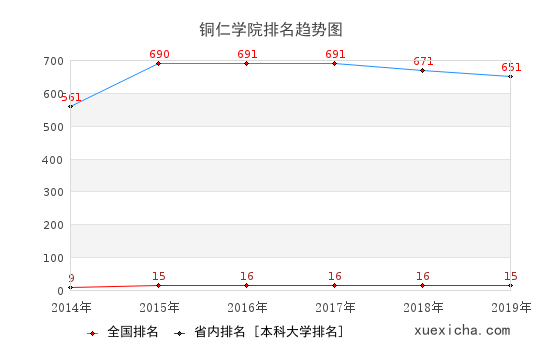 2014-2019铜仁学院排名趋势图