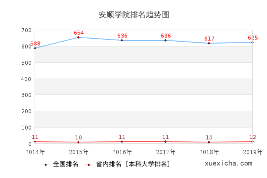 2014-2019安顺学院排名趋势图