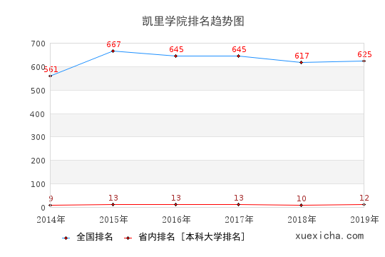 2014-2019凯里学院排名趋势图