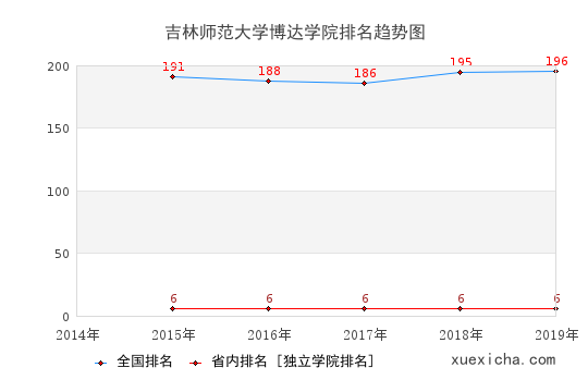 2014-2019吉林师范大学博达学院排名趋势图