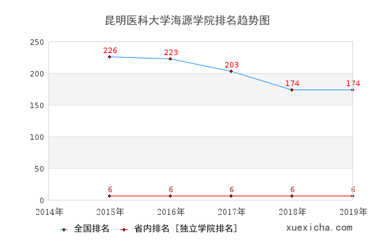 2014-2019昆明医科大学海源学院排名趋势图