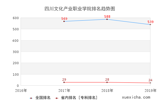 2016-2019四川文化产业职业学院排名趋势图